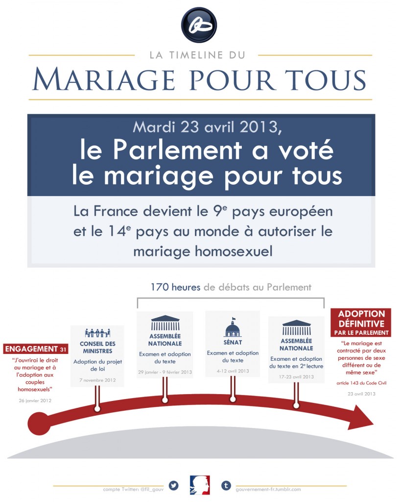 Le parcours parlementaire de la loi sur le mariage pour tous